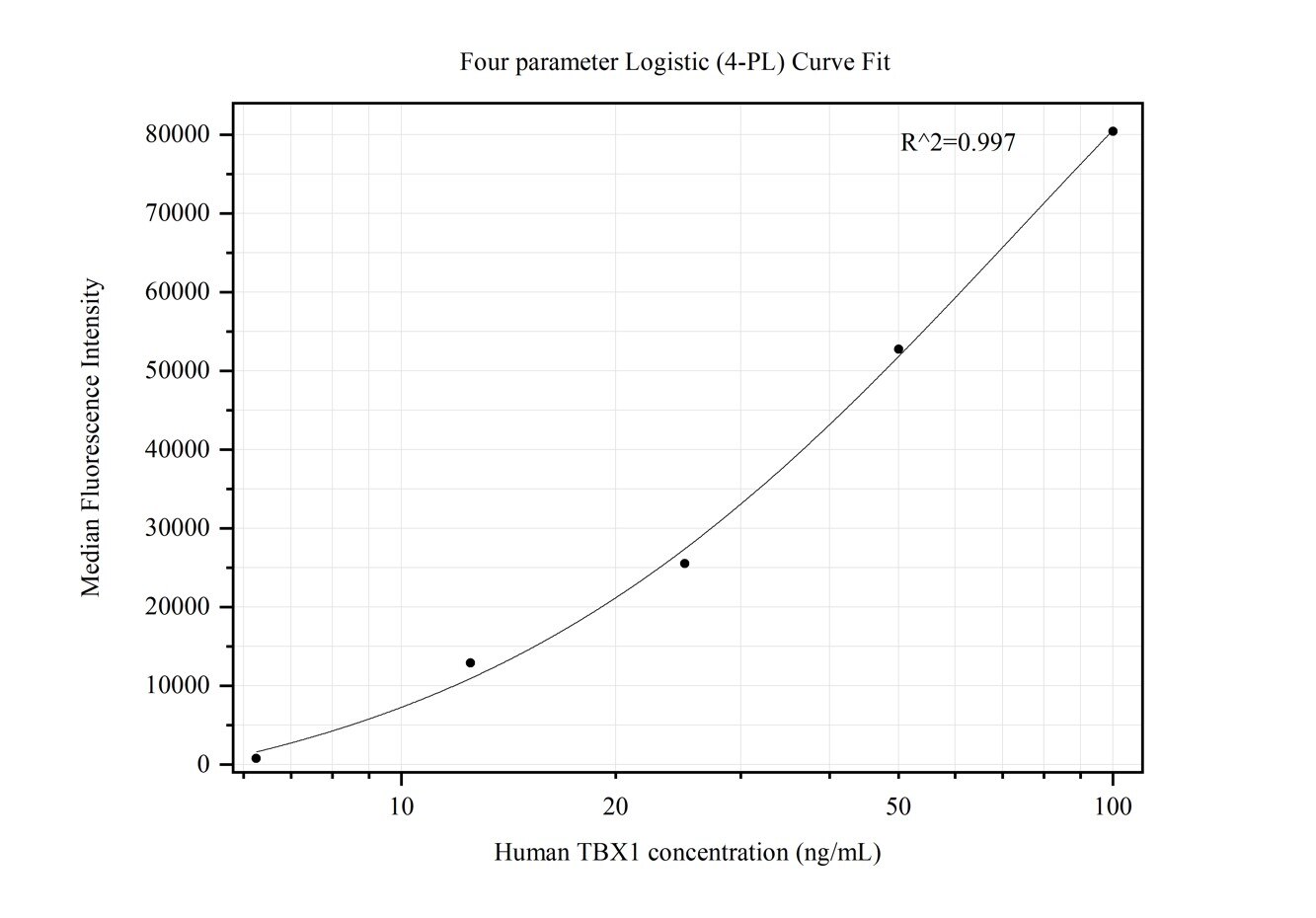 Cytometric bead array standard curve of MP50397-4